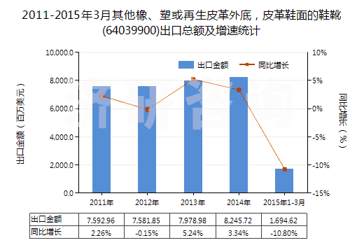 2011-2015年3月其他橡、塑或再生皮革外底，皮革鞋面的鞋靴(64039900)出口總額及增速統(tǒng)計(jì)